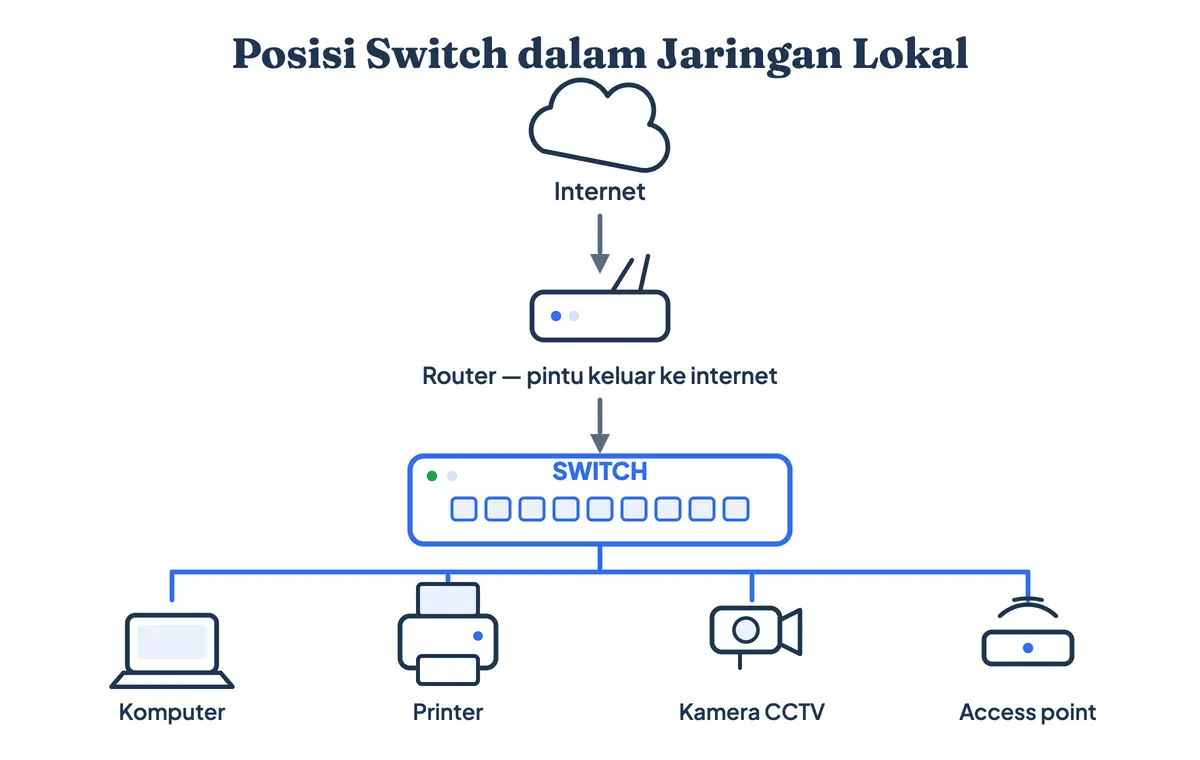 Posisi switch dalam jaringan: router menerima internet, switch membagi koneksi ke komputer, printer, CCTV, dan access point