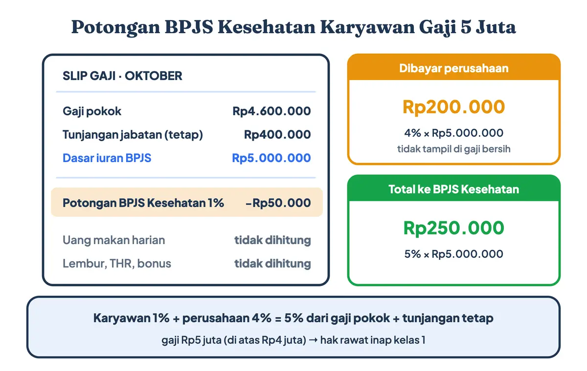 Potongan BPJS kelas 1 untuk karyawan gaji 5 juta (gaji di atas Rp4 juta berhak kelas 1): dasar upah Rp5.000.000, potongan BPJS Kesehatan untuk karyawan 1% Rp50.000 di slip gaji, iuran BPJS Kesehatan perusahaan 4% Rp200.000, total Rp250.000 per bulan