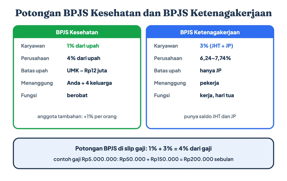 Perbedaan BPJS Kesehatan dan BPJS Ketenagakerjaan: potongan BPJS Kesehatan untuk karyawan 1% dan iuran BPJS Kesehatan perusahaan 4% (batas Rp12 juta), sedangkan potongan BPJS Ketenagakerjaan berapa persen? 3%, sehingga total potongan BPJS 4% dari gaji