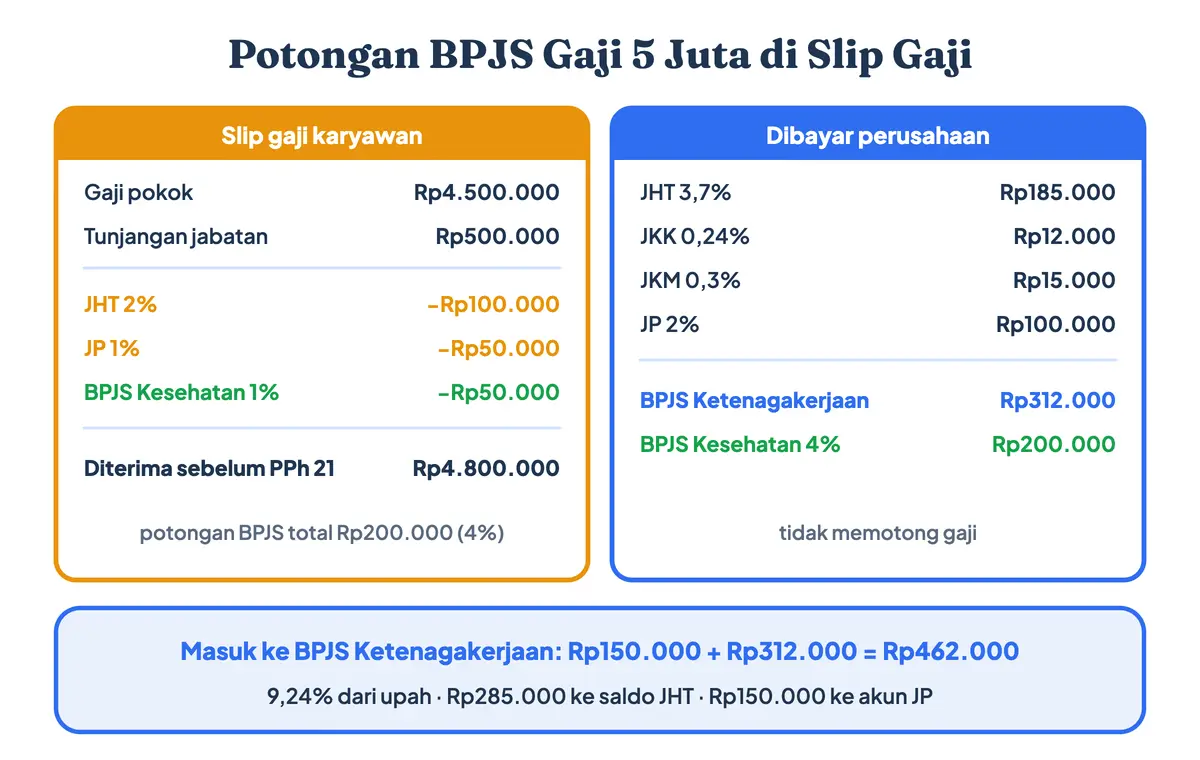 Berapa potongan BPJS Ketenagakerjaan untuk gaji 5 juta? Di slip gaji karyawan: JHT 2% Rp100.000 dan JP 1% Rp50.000, jadi potongan BPJS TK Rp150.000, ditambah potongan BPJS Kesehatan untuk karyawan 1% Rp50.000; biaya BPJS Ketenagakerjaan perusahaan Rp312.000