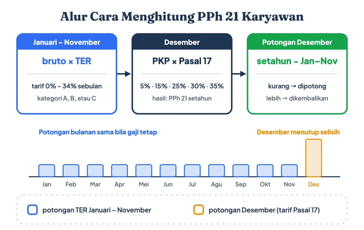 Apa itu PPh 21: PPh 21 adalah pajak gaji (PPh Pasal 21) yang dipotong dua tahap. Alur cara menghitung PPh 21 karyawan: bruto × tarif TER Januari sampai November, lalu dihitung ulang di Desember dengan tarif Pasal 17