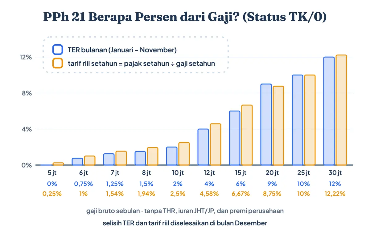 PPh 21 berapa persen dari gaji dan pajak penghasilan berapa persen setahun: potongan pajak gaji TER bulanan dibandingkan tarif riil untuk status TK/0 gaji Rp5 juta sampai Rp30 juta, misalnya gaji Rp10 juta kena TER 2% dengan tarif riil 2,5%