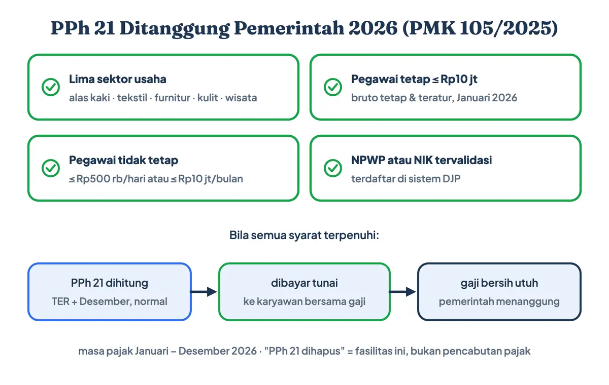 PPh 21 ditanggung pemerintah 2026 atau insentif PPh 21 menurut peraturan PPh 21 terbaru PMK 105/2025: syarat lima sektor, gaji tetap paling banyak Rp10 juta, NPWP atau NIK valid, dan pajak dibayarkan tunai kepada karyawan
