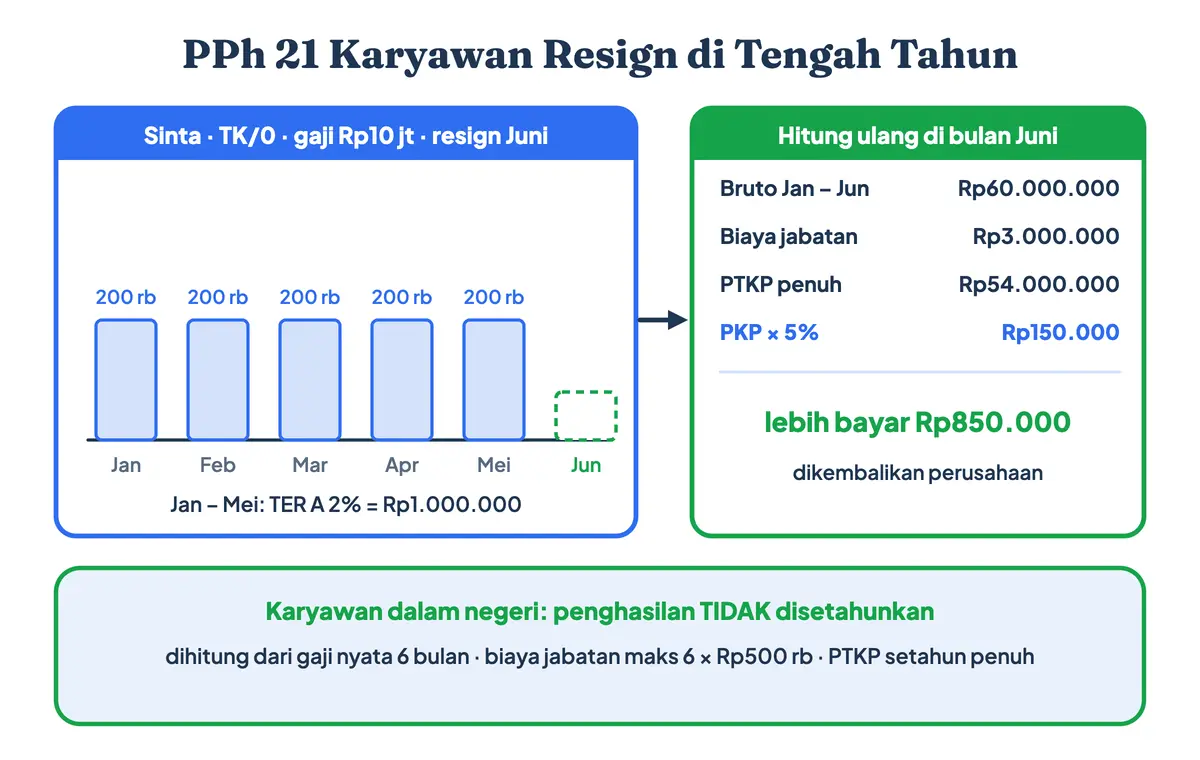 Penghitungan PPh 21 karyawan resign di tengah tahun: potongan PPh 21 TER Januari sampai Mei Rp1 juta, dihitung ulang bulan Juni tanpa disetahunkan menjadi pajak Rp150 ribu, sehingga lebih bayar Rp850 ribu dikembalikan perusahaan