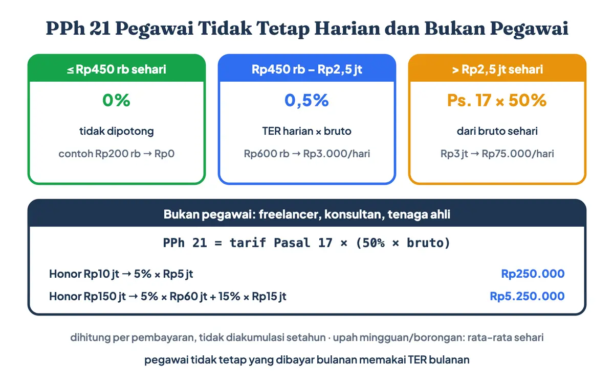 Pemotongan PPh 21 pegawai tidak tetap harian dan bukan pegawai: upah sampai Rp450 ribu sehari 0%, Rp450 ribu sampai Rp2,5 juta kena TER harian 0,5%, sedangkan tarif PPh 21 bukan pegawai adalah tarif Pasal 17 dikali 50% bruto