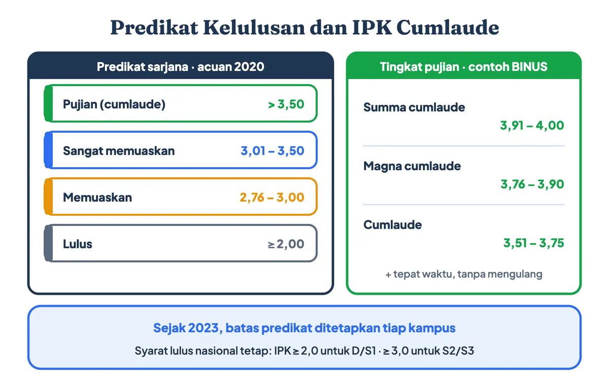 Predikat kelulusan dan IPK cumlaude berapa: memuaskan 2,76 sampai 3,00, sangat memuaskan 3,01 sampai 3,50, pujian mulai 3,51 sebagai minimal IPK cumlaude acuan lama, serta nilai IPK cumlaude bertingkat contoh BINUS, termasuk summa cumlaude IPK berapa, yaitu 3,91 sampai 4,00