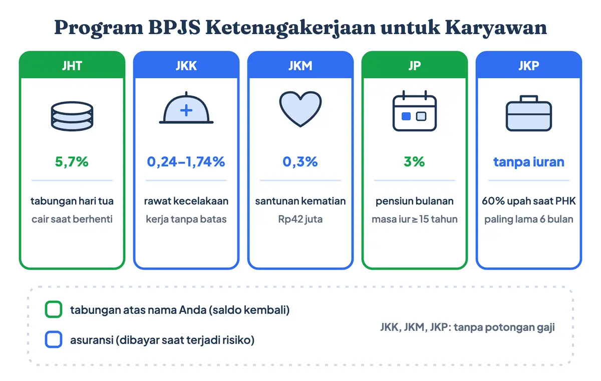 Apa itu BPJS Ketenagakerjaan? BPJS Ketenagakerjaan adalah lima program dengan manfaat berbeda. Manfaat BPJS Ketenagakerjaan: JHT adalah jaminan hari tua 5,7% (apa itu JHT: tabungan yang cair saat berhenti kerja); apa itu JKK dan JKM: asuransi kecelakaan kerja dan santunan kematian Rp42 juta, ditulis JKK JKM di slip gaji; JP pensiun bulanan 3%; JKP BPJS Ketenagakerjaan 60% upah saat PHK