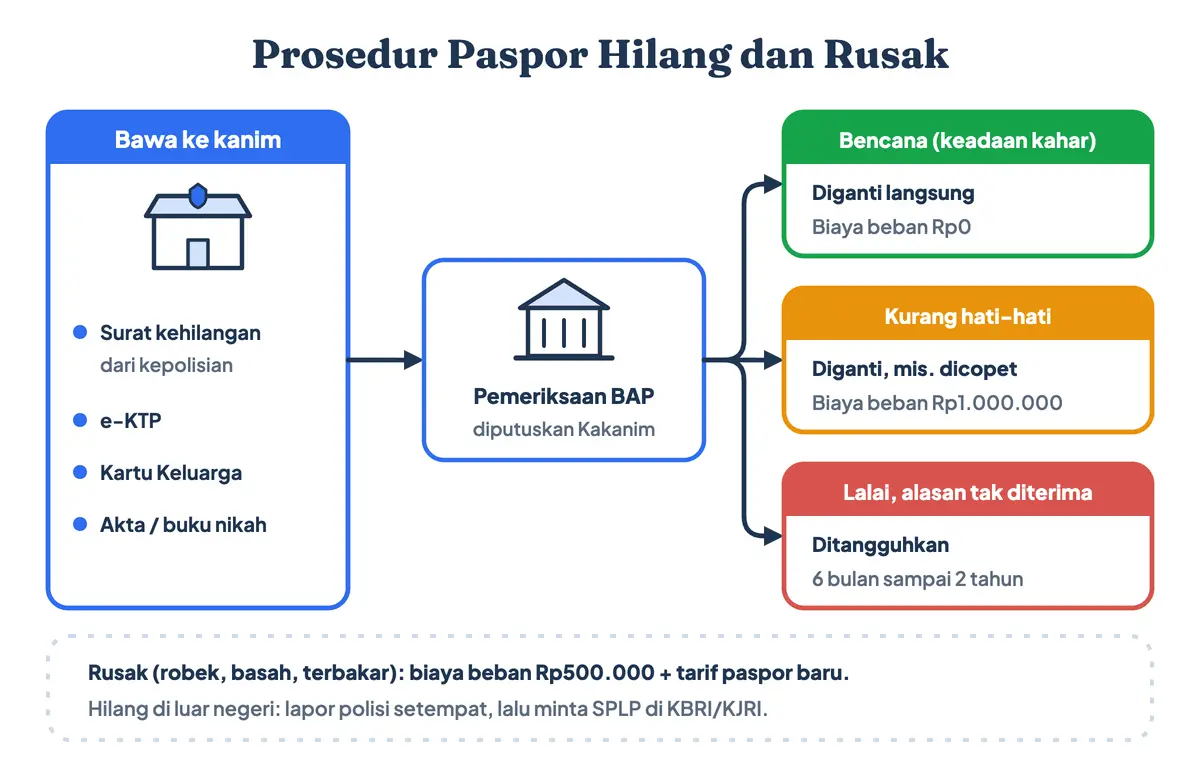 Prosedur paspor hilang dan rusak: surat kehilangan kepolisian, KTP, KK, dan akta dibawa ke kantor imigrasi, pemeriksaan BAP, biaya beban paspor hilang Rp1.000.000, rusak Rp500.000, bencana Rp0, lalai dapat ditangguhkan