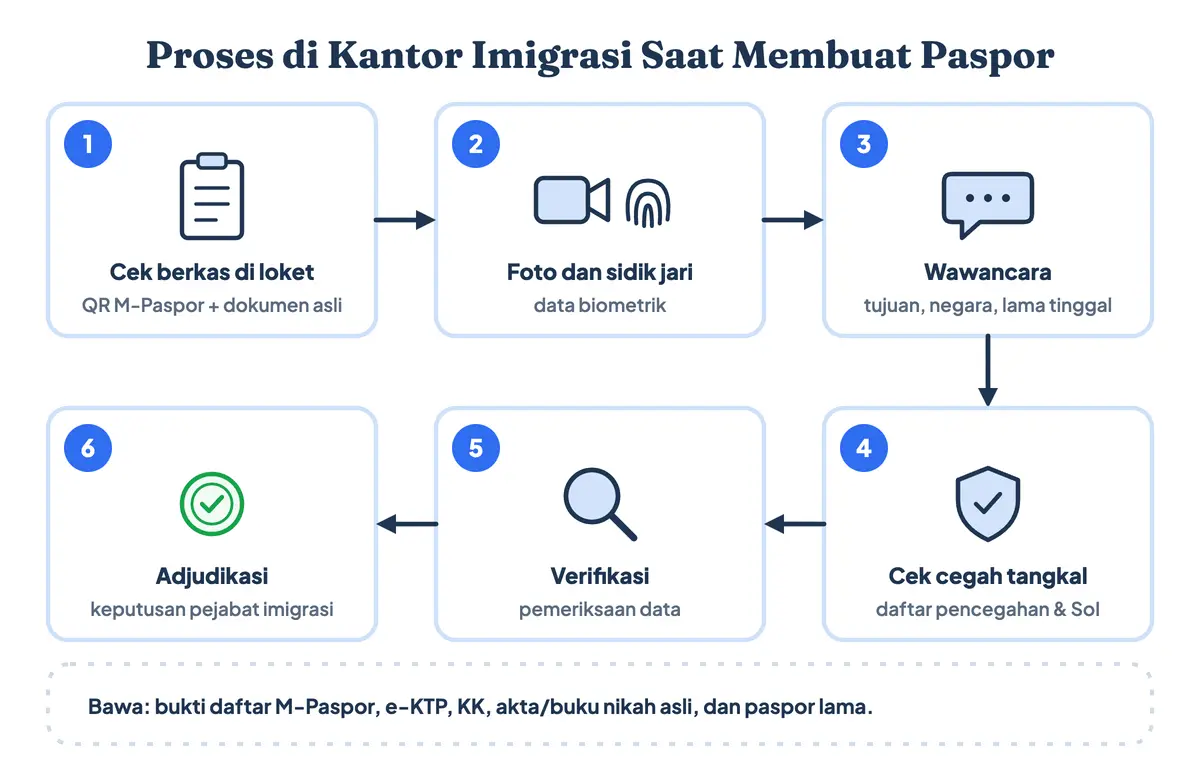 Proses pengurusan paspor di kantor imigrasi saat mengurus paspor: pemeriksaan berkas di loket, foto dan sidik jari, wawancara paspor, pengecekan data cegah tangkal, verifikasi, lalu persetujuan pejabat imigrasi