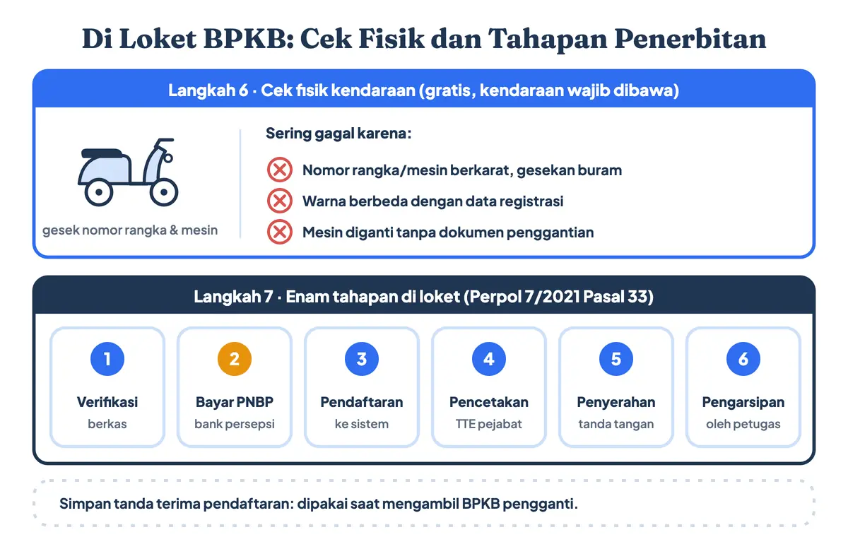 Proses pembuatan BPKB hilang di loket: cek fisik gesek nomor rangka dan mesin beserta penyebab gagalnya, lalu enam tahapan penerbitan BPKB pengganti menurut Perpol 7/2021 Pasal 33