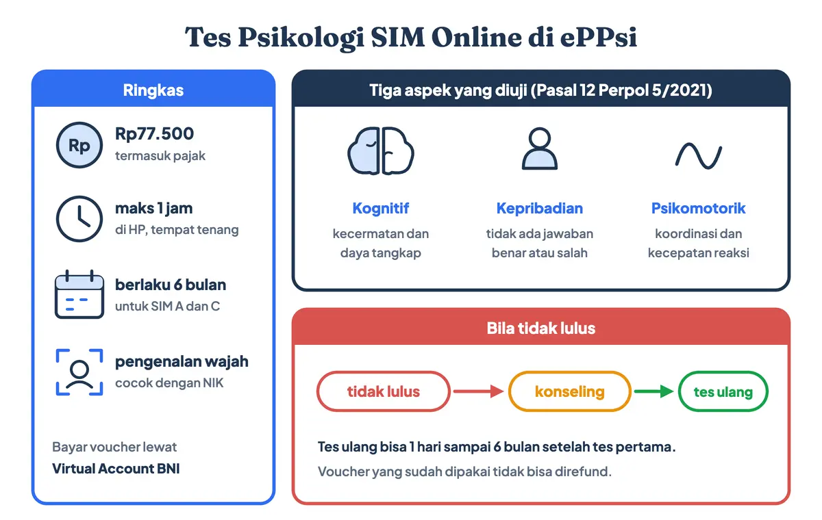 Psikotes perpanjang SIM online di ePPsi: tes psikologi Rp77.500, durasi maksimal satu jam, menilai aspek kognitif, kepribadian, dan psikomotorik, hasil berlaku 6 bulan untuk SIM A dan C, serta konseling sebelum tes ulang