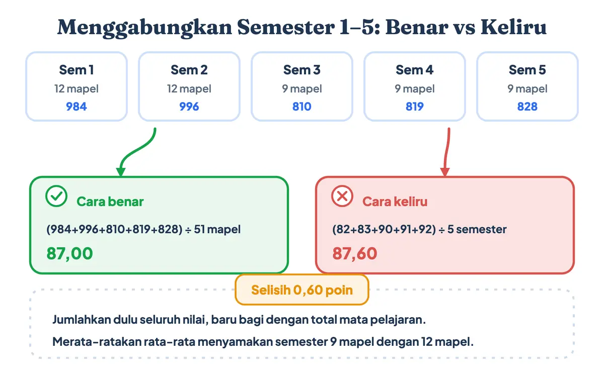 Perbandingan cara menghitung rata-rata rapor semester 1-5: cara benar 87,00 versus rata-rata dari rata-rata 87,60