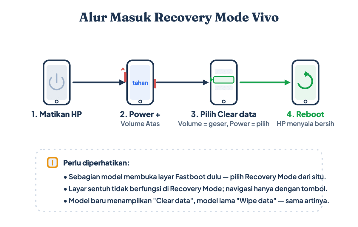 Alur masuk Recovery Mode Vivo: matikan HP, tahan Power dan Volume Atas, pilih Clear data, lalu reboot system