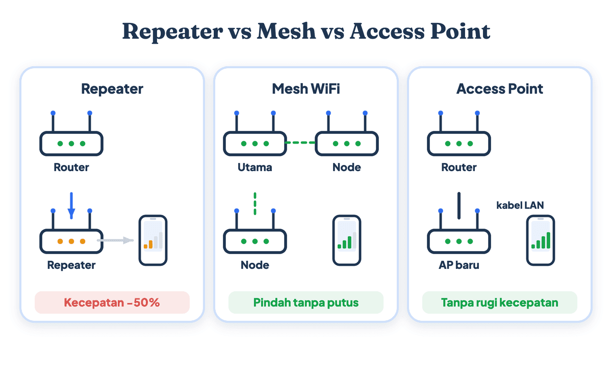 Diagram perbandingan topologi repeater, mesh WiFi, dan access point kabel LAN