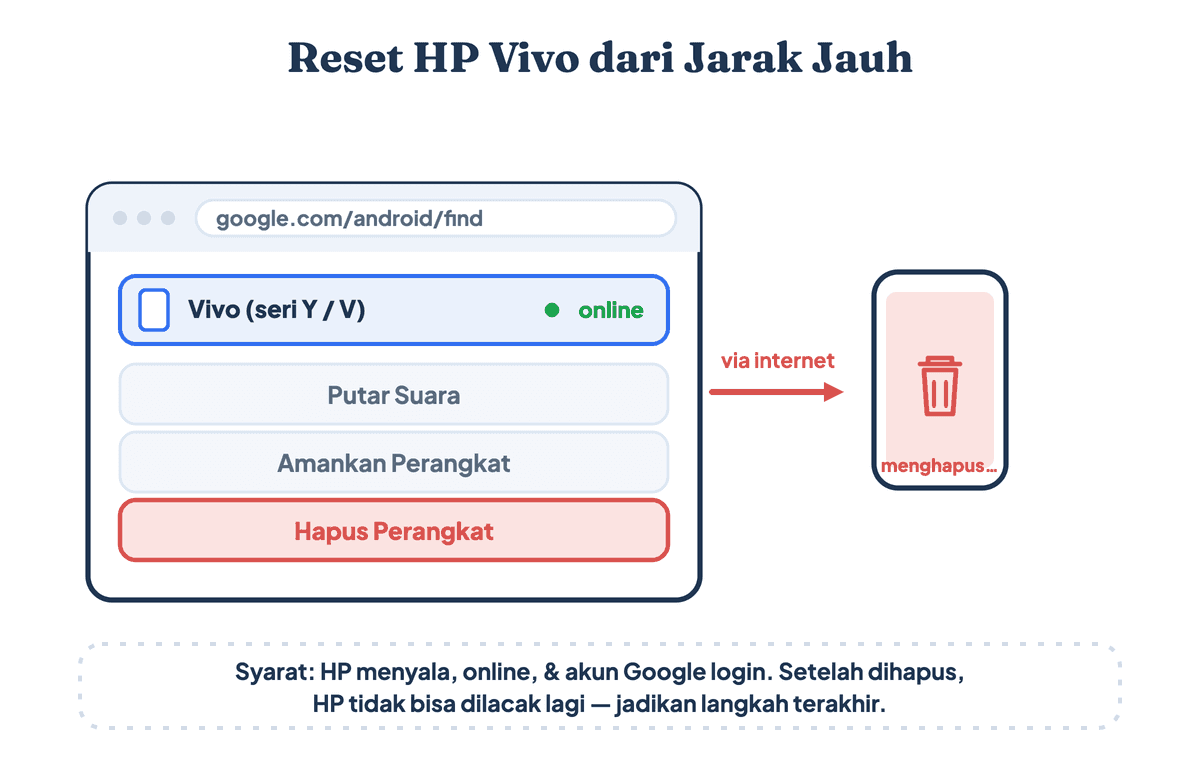 Reset HP Vivo dari jarak jauh lewat Find My Device di browser: pilih perangkat Vivo lalu ketuk Hapus Perangkat untuk menghapus data dari jauh