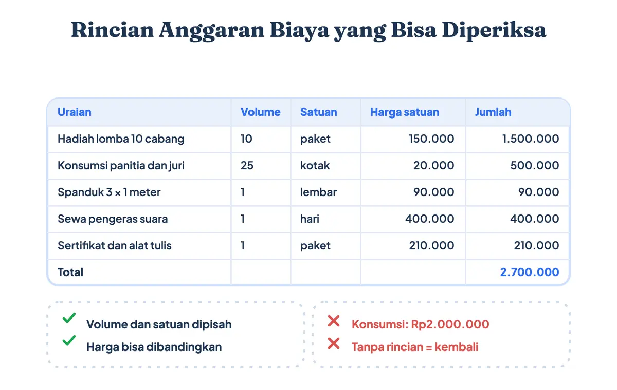 Anatomi tabel rincian anggaran biaya proposal dengan kolom uraian, volume, satuan, harga satuan, dan jumlah beserta baris total