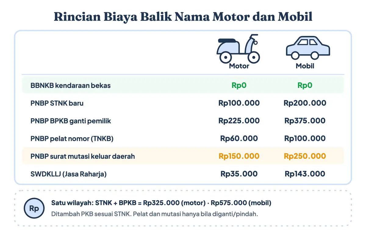 Rincian biaya balik nama sepeda motor dan biaya balik nama mobil setelah BBNKB dihapus: biaya balik nama kendaraan bermotor kini tinggal PNBP STNK, BPKB, pelat nomor, surat mutasi, SWDKLLJ, dan pajak kendaraan