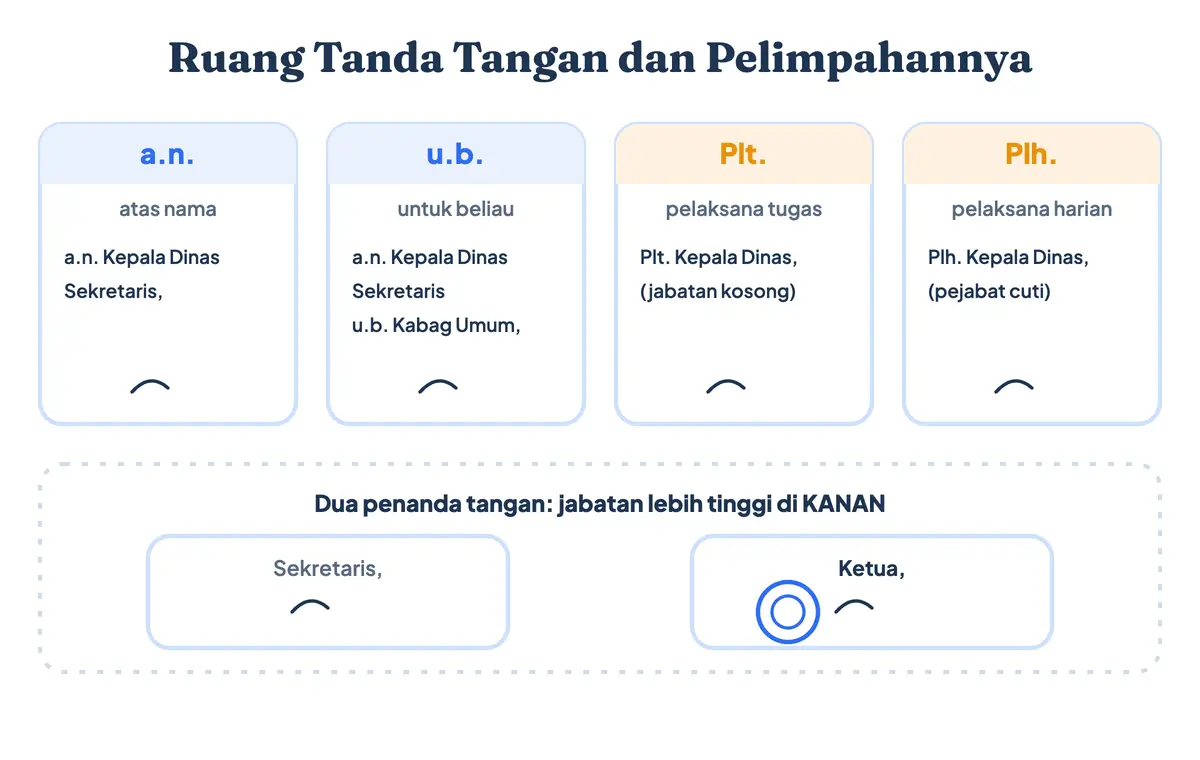 Penulisan tanda tangan yang benar pada surat resmi: susunan ruang tanda tangan surat resmi beserta a.n., u.b., Plt., dan Plh., serta posisi dua pejabat penanda tangan