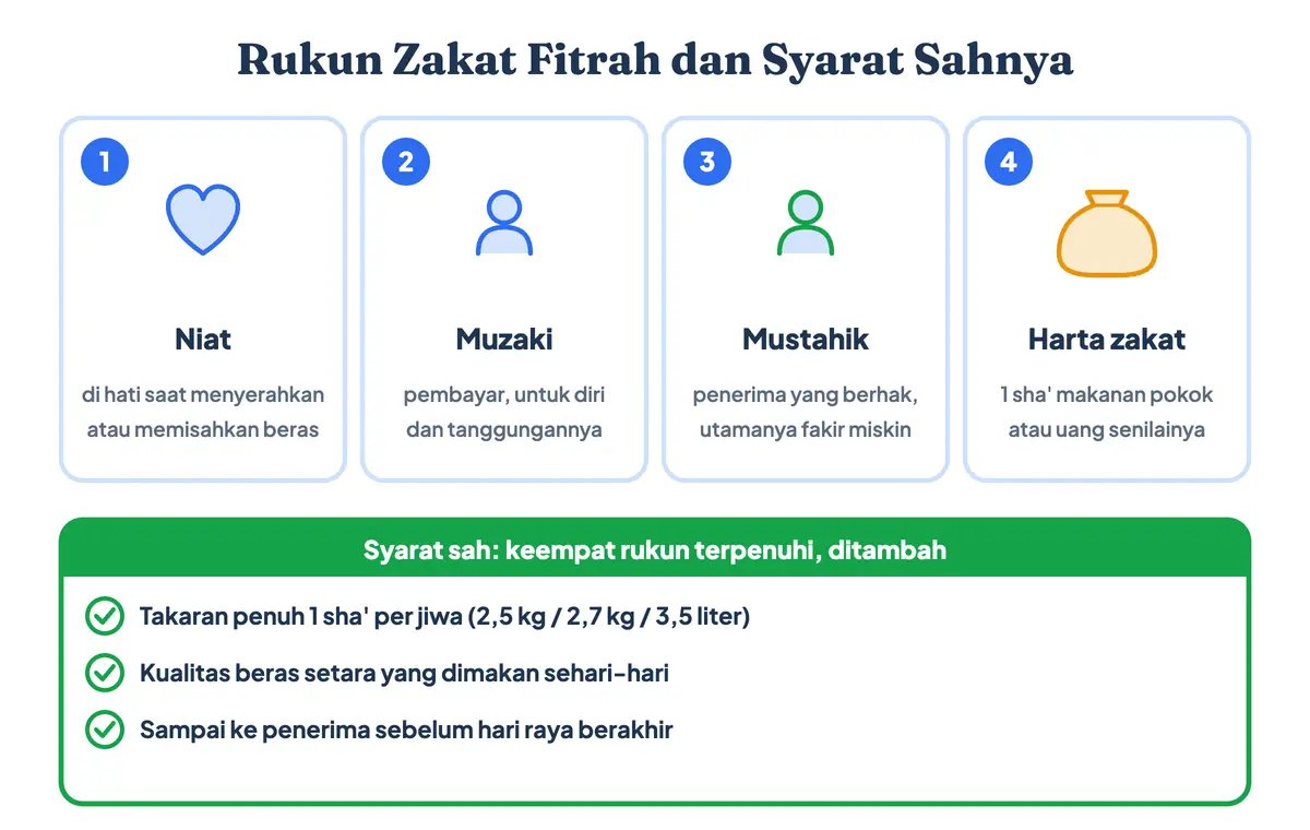 Rukun zakat fitrah dan syarat zakat fitrah: empat rukun zakat fitrah adalah niat, muzaki, mustahik, dan harta zakat berupa 1 sha' makanan pokok, ditambah syarat sah tentang takaran, kualitas beras, dan waktu