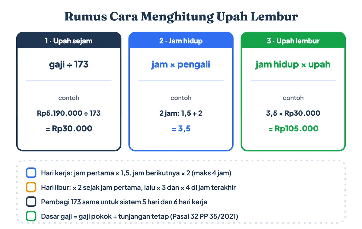 Rumus cara menghitung upah lembur dalam tiga langkah: upah sejam sama dengan gaji dibagi 173, jam hidup sama dengan jam lembur dikali pengali, lalu upah lembur sama dengan jam hidup dikali upah sejam, contoh lembur 2 jam di hari kerja Rp105.000