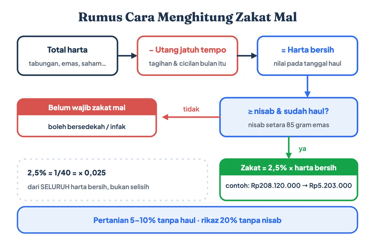 Rumus cara menghitung zakat mal: total harta dikurangi utang jatuh tempo menjadi harta bersih, lalu dikali 2,5 persen bila sudah mencapai nisab dan haul