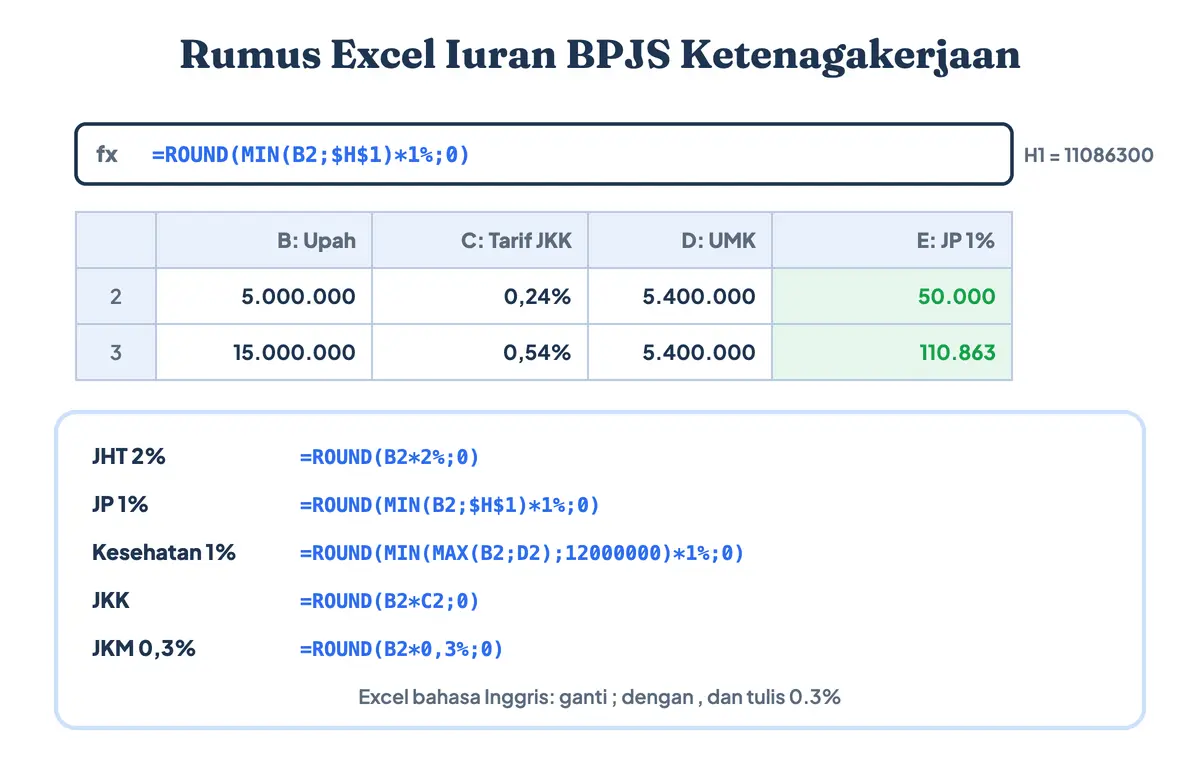 Rumus Excel iuran BPJS Ketenagakerjaan untuk slip gaji: JHT 2% dengan ROUND, JP 1% dengan MIN batas upah 11.086.300, BPJS Kesehatan 1% dengan MIN dan MAX antara UMK dan Rp12 juta, serta iuran JKK dan JKM perusahaan