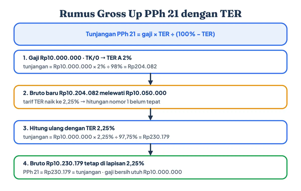 Rumus gross up PPh 21 tunjangan pajak: gaji Rp10 juta TK/0 dengan TER 2% menghasilkan tunjangan Rp204.082 yang menaikkan tarif ke 2,25%, lalu dihitung ulang menjadi tunjangan Rp230.179 yang sama dengan pajaknya
