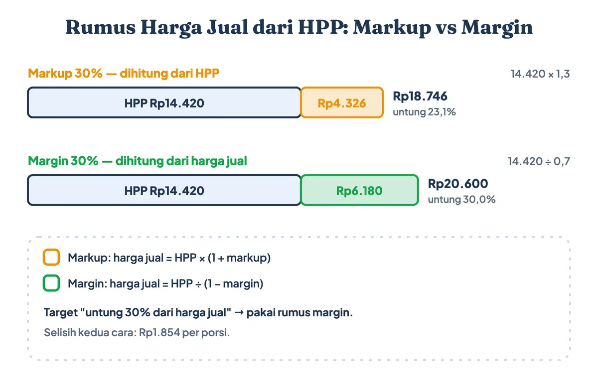 Rumus harga jual dan cara menentukan harga jual dari HPP dengan markup dan margin: rumus menghitung harga jual ini memberi Rp18.746 untuk markup 30 persen dan Rp20.600 untuk margin 30 persen dari HPP Rp14.420