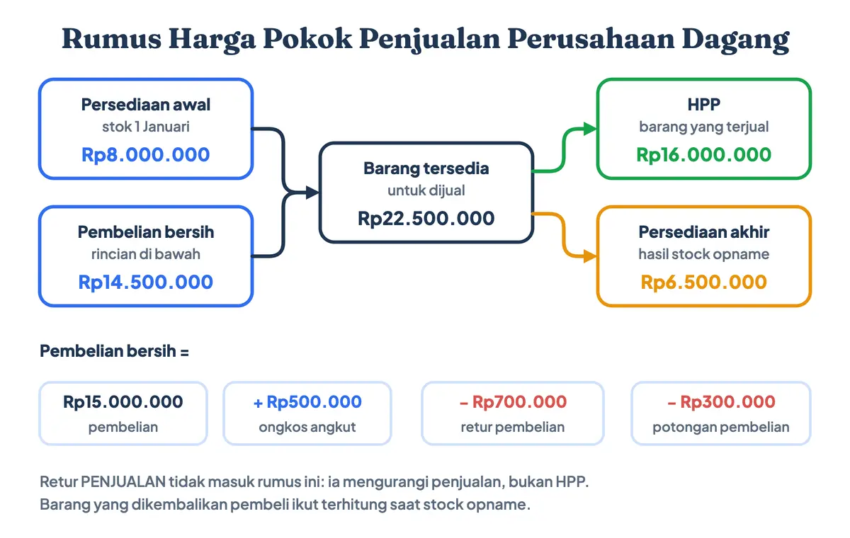 Rumus harga pokok penjualan atau rumus HPP perusahaan dagang untuk cara hitung HPP: persediaan awal ditambah pembelian bersih menjadi barang tersedia untuk dijual, lalu dikurangi persediaan akhir hasil stock opname