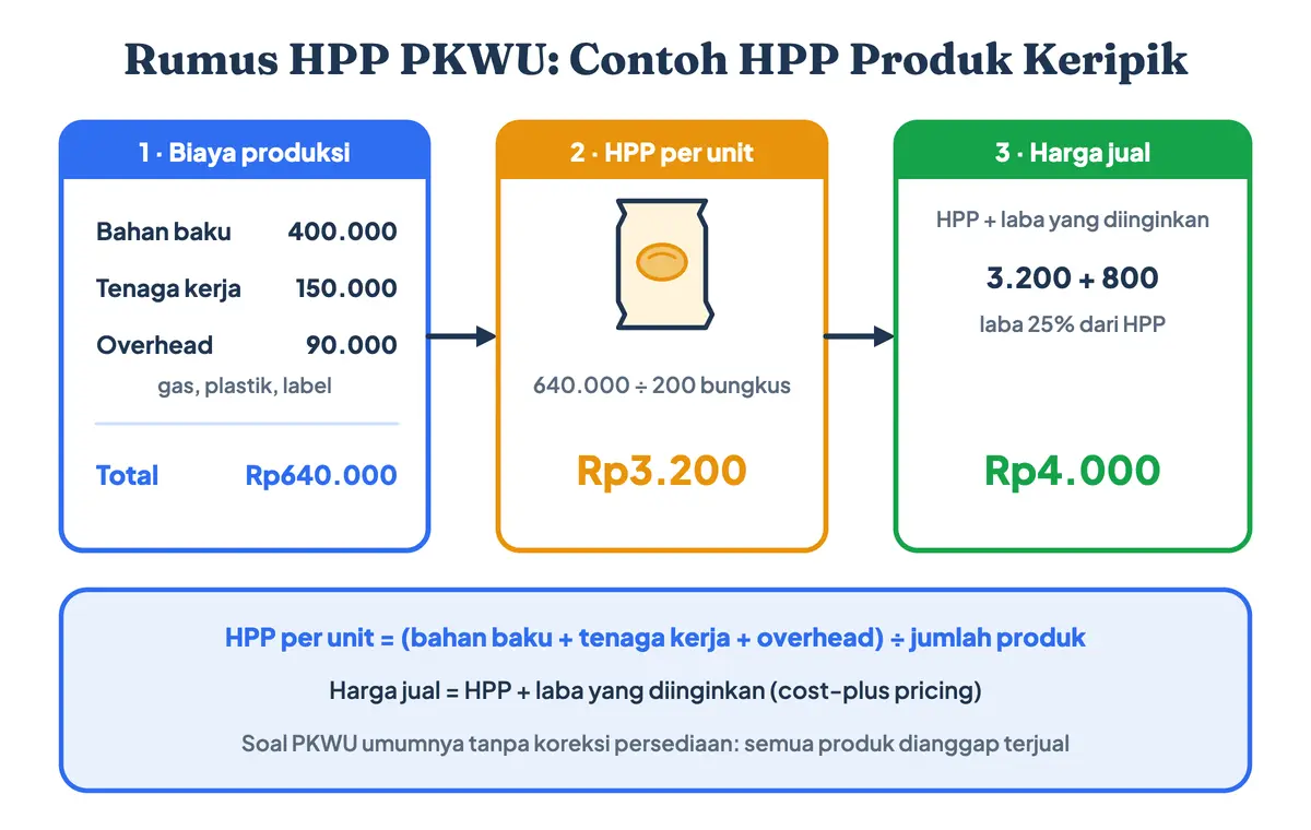 Rumus HPP PKWU dan cara hitung HPP produk keripik singkong: bahan baku, tenaga kerja, dan overhead dibagi 200 bungkus sehingga HPP produk adalah Rp3.200, lalu ditambah laba yang diinginkan menjadi harga jual Rp4.000