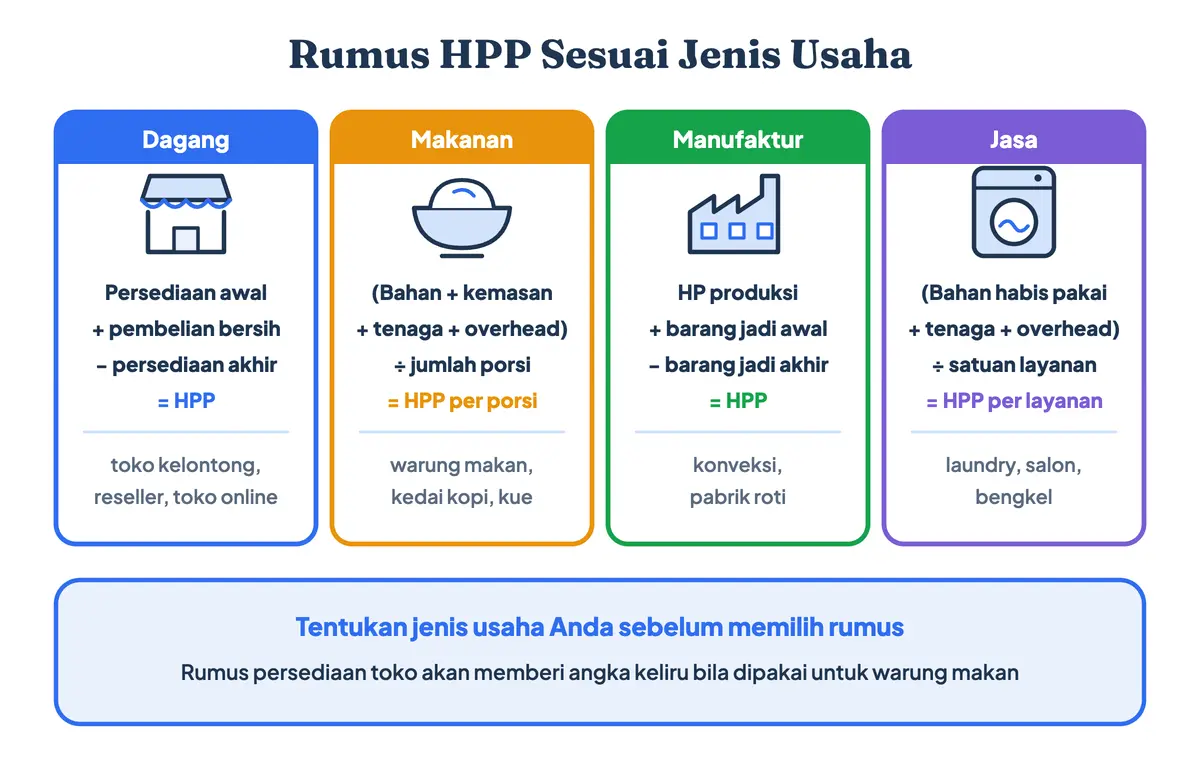 Rumus menghitung HPP sesuai jenis usaha sebagai cara menentukan HPP: persediaan untuk perusahaan dagang, HPP makanan per porsi, rumus HPP produksi untuk manufaktur, dan biaya langsung layanan untuk usaha jasa