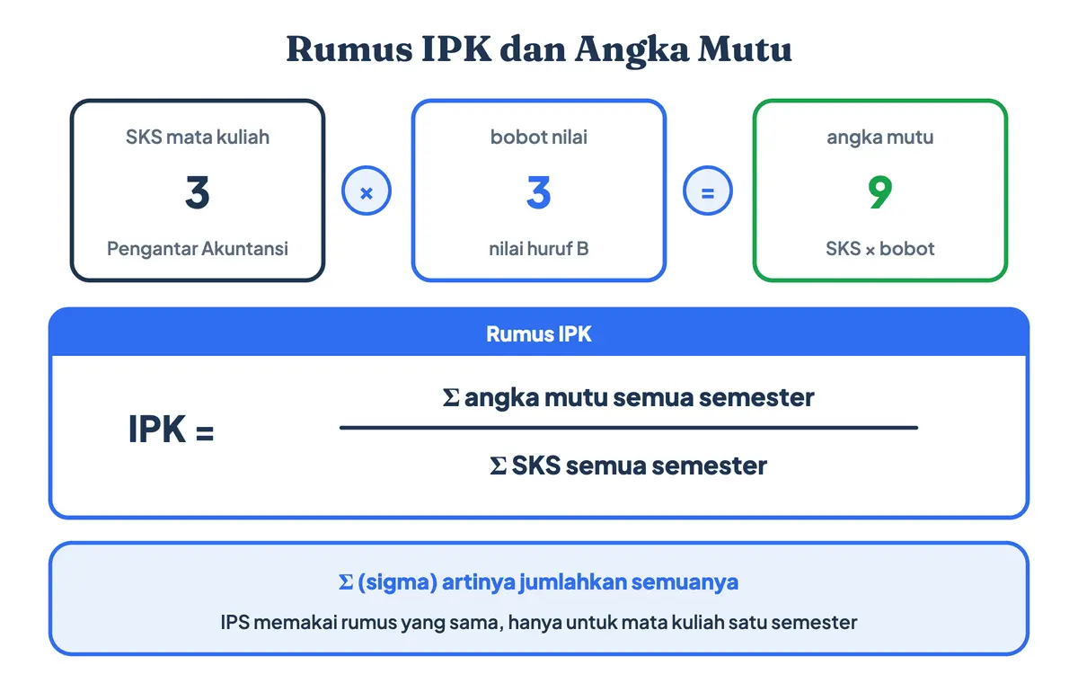 Rumus IPK dan cara hitung IPK: angka mutu atau nilai mutu adalah SKS dikali bobot nilai, lalu jumlah angka mutu dibagi total SKS menghasilkan indeks prestasi kumulatif