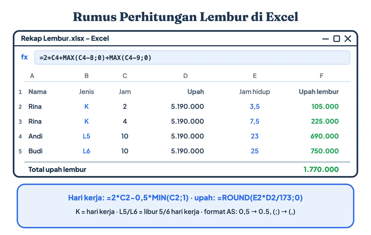 Rumus perhitungan lembur karyawan di Excel untuk hitung lembur banyak karyawan sekaligus: kolom jenis hari, jam lembur, dan upah sebulan; jam hidup dihitung dengan rumus ringkas MAX, lalu upah lembur dengan ROUND jam hidup dikali upah dibagi 173