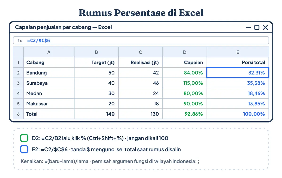 Cara membuat persentase di Excel dengan rumus persentase untuk capaian penjualan per cabang: rumus =C2/B2 diformat persen menghasilkan 84 persen, dan =C2/$C$6 dengan tanda dolar menghitung porsi terhadap total kolom