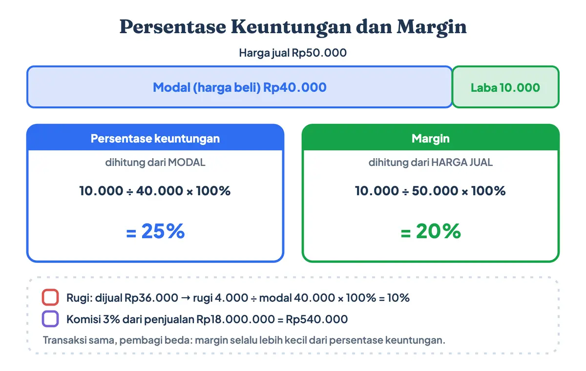 Rumus persentase keuntungan dan margin: modal Rp40.000 dijual Rp50.000 memberi keuntungan 25 persen dari modal dan margin 20 persen dari harga jual