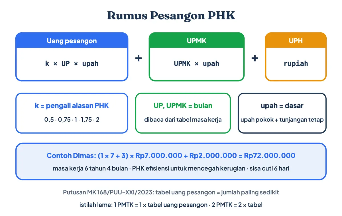 Rumus perhitungan pesangon PHK dan cara hitung pesangon PHK: pengali × bulan uang pesangon × upah, ditambah bulan UPMK × upah dan UPH; soal pesangon berapa kali gaji, PMTK adalah 1 kali tabel uang pesangon, sehingga 2 PMTK berapa kali gaji dibaca 2 kali tabel