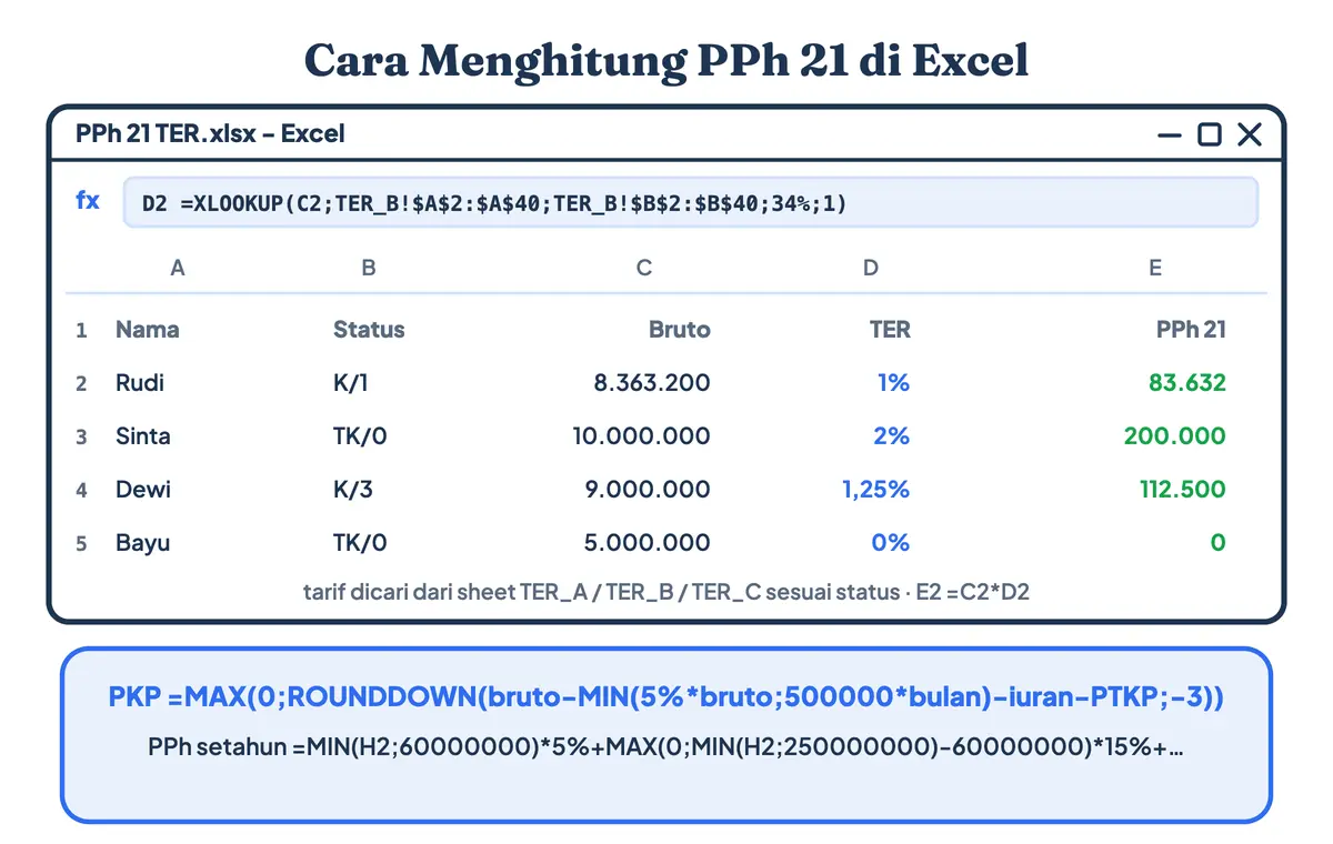 Rumus PPh 21 di Excel untuk cara hitung pajak penghasilan karyawan: XLOOKUP mencari tarif TER dari tabel, ROUNDDOWN untuk penghasilan kena pajak, dan rumus tarif Pasal 17 berlapis untuk PPh 21 setahun