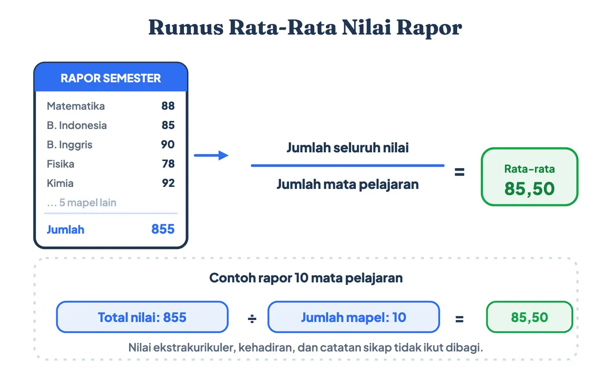 Rumus cara menghitung rata-rata nilai raport: total seluruh nilai 855 dibagi 10 mata pelajaran menghasilkan 85,50