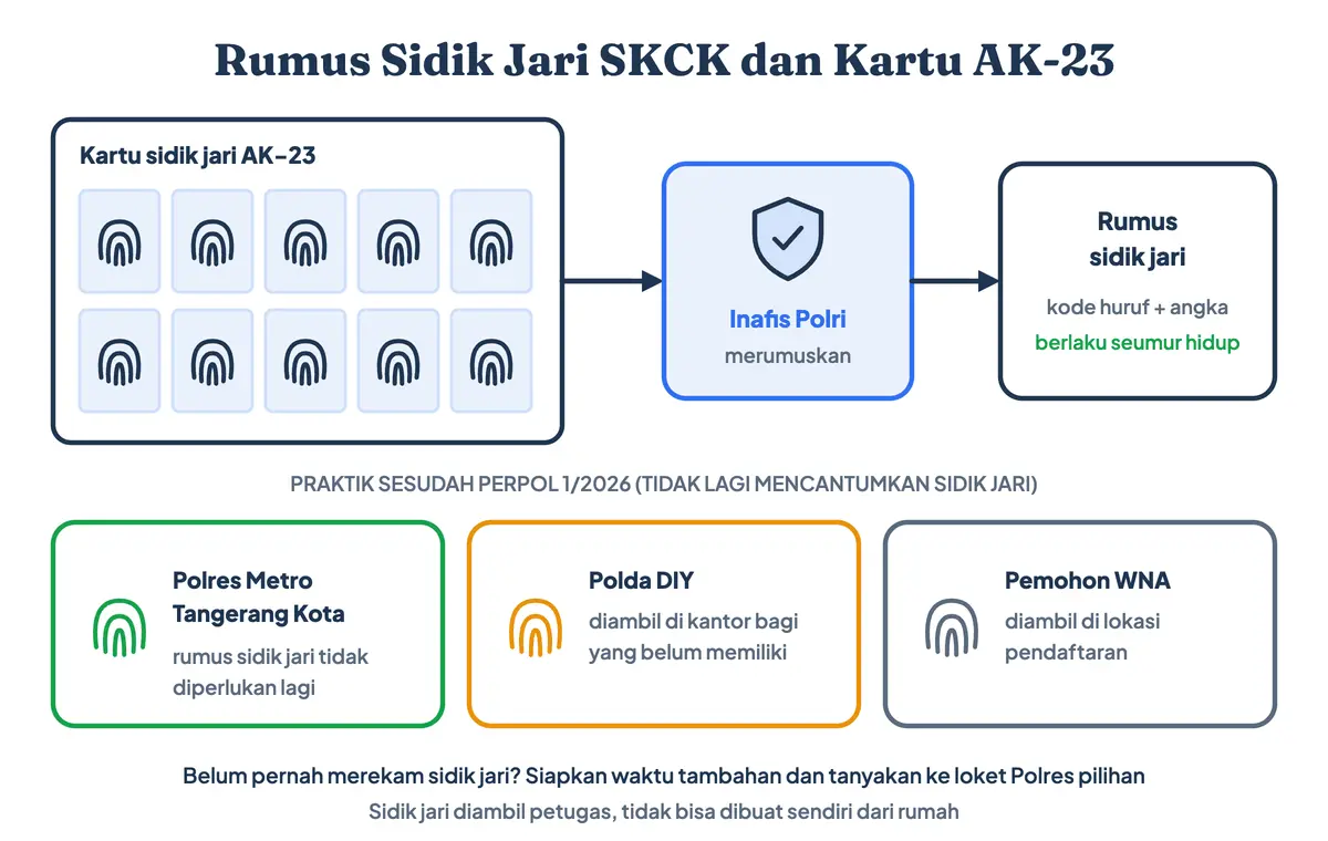 Rumus sidik jari SKCK: dokumen sidik jari dari kartu AK-23 yang dirumuskan Inafis Polri menjadi kode huruf dan angka, beserta perbedaan praktik antar-Polres sesudah Perpol 1 tahun 2026