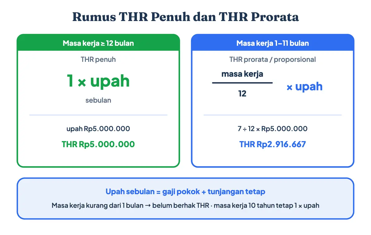 Rumus THR karyawan, cara hitung THR prorata, atau cara menghitung THR prorate: masa kerja 12 bulan atau lebih menerima 1 kali upah sebulan, masa kerja 1 sampai 11 bulan menerima prorata THR (THR prorate atau proporsional) sebesar masa kerja dibagi 12 dikali upah