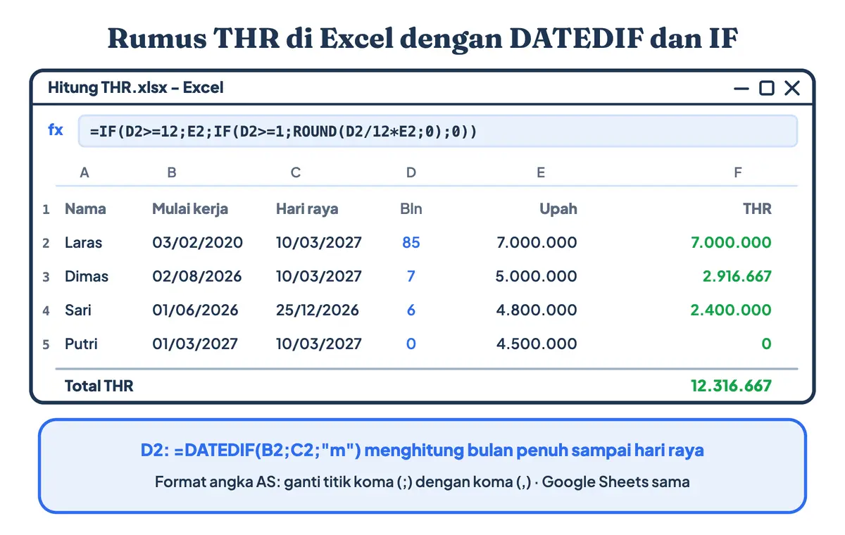 Rumus hitung THR di Excel: DATEDIF menghitung masa kerja dalam bulan penuh dan rumus IF dengan ROUND menentukan THR penuh, prorata, atau nol untuk setiap karyawan