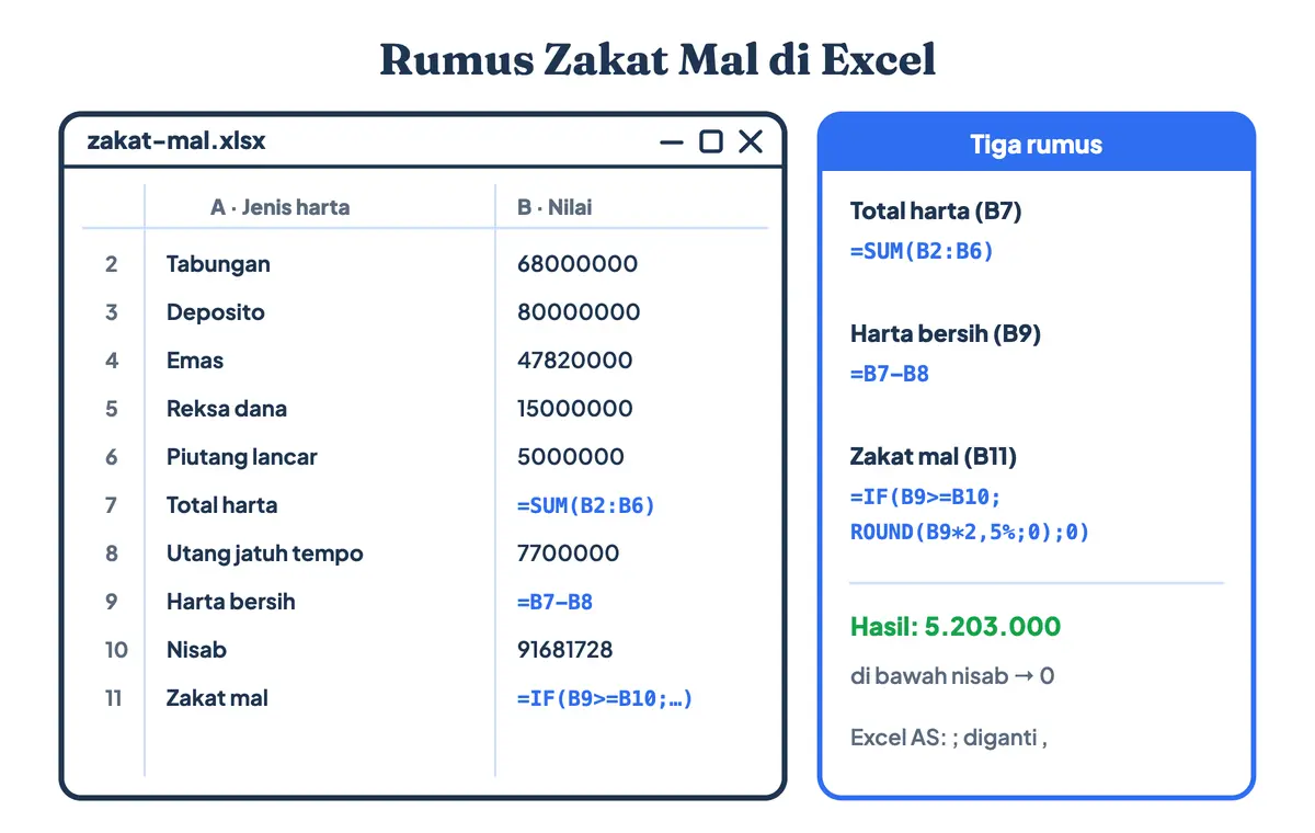 Hitung zakat mal di Excel: SUM untuk total harta, pengurangan utang untuk harta bersih, dan IF untuk mengalikan 2,5 persen hanya bila harta bersih mencapai nisab