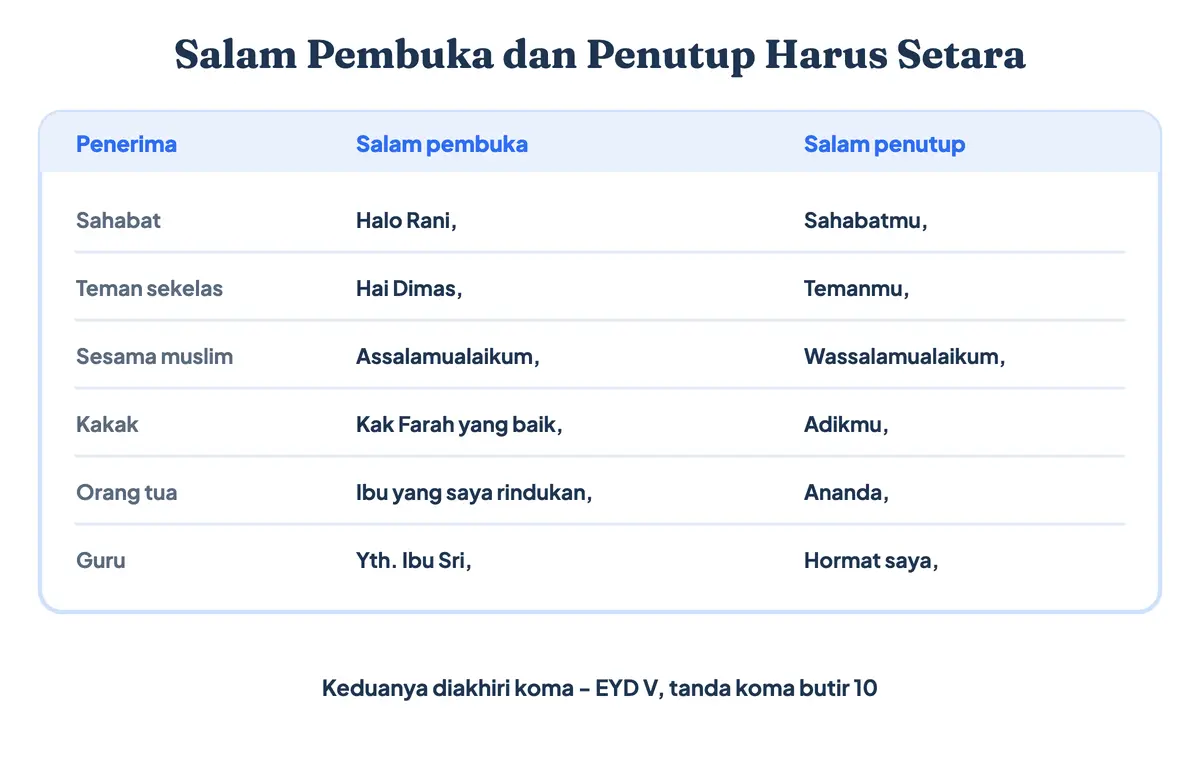 Contoh salam pembuka surat pribadi dan salam penutup surat pribadi yang setara, serta bahasa yang digunakan dalam surat pribadi menurut penerimanya