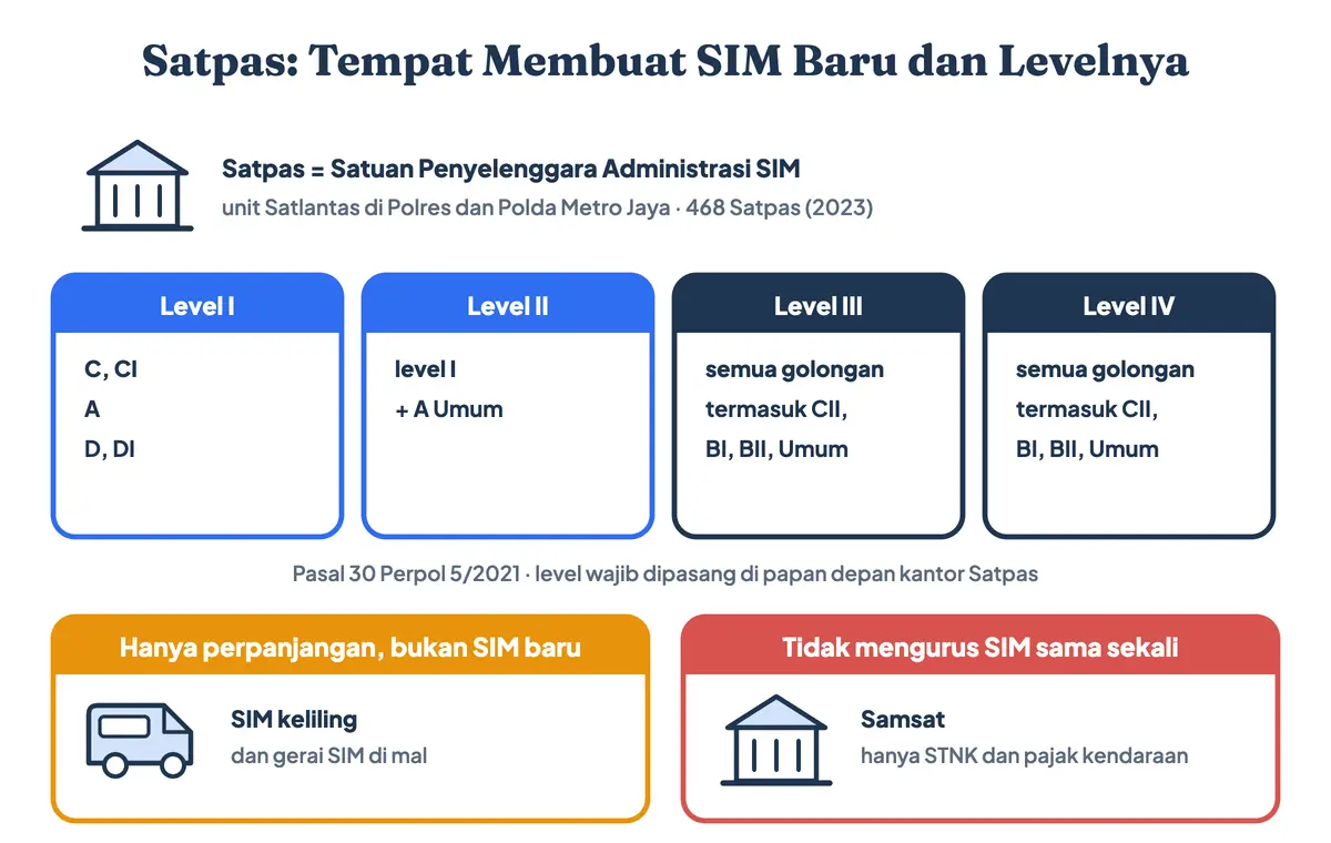 Apa itu Satpas: Satpas SIM adalah Satuan Penyelenggara Administrasi SIM, tempat membuat SIM baru di Polres. Level I menerbitkan SIM C, CI, A, dan D, level II menambah SIM A Umum, level III dan IV semua golongan; SIM keliling hanya perpanjangan dan Samsat tidak mengurus SIM