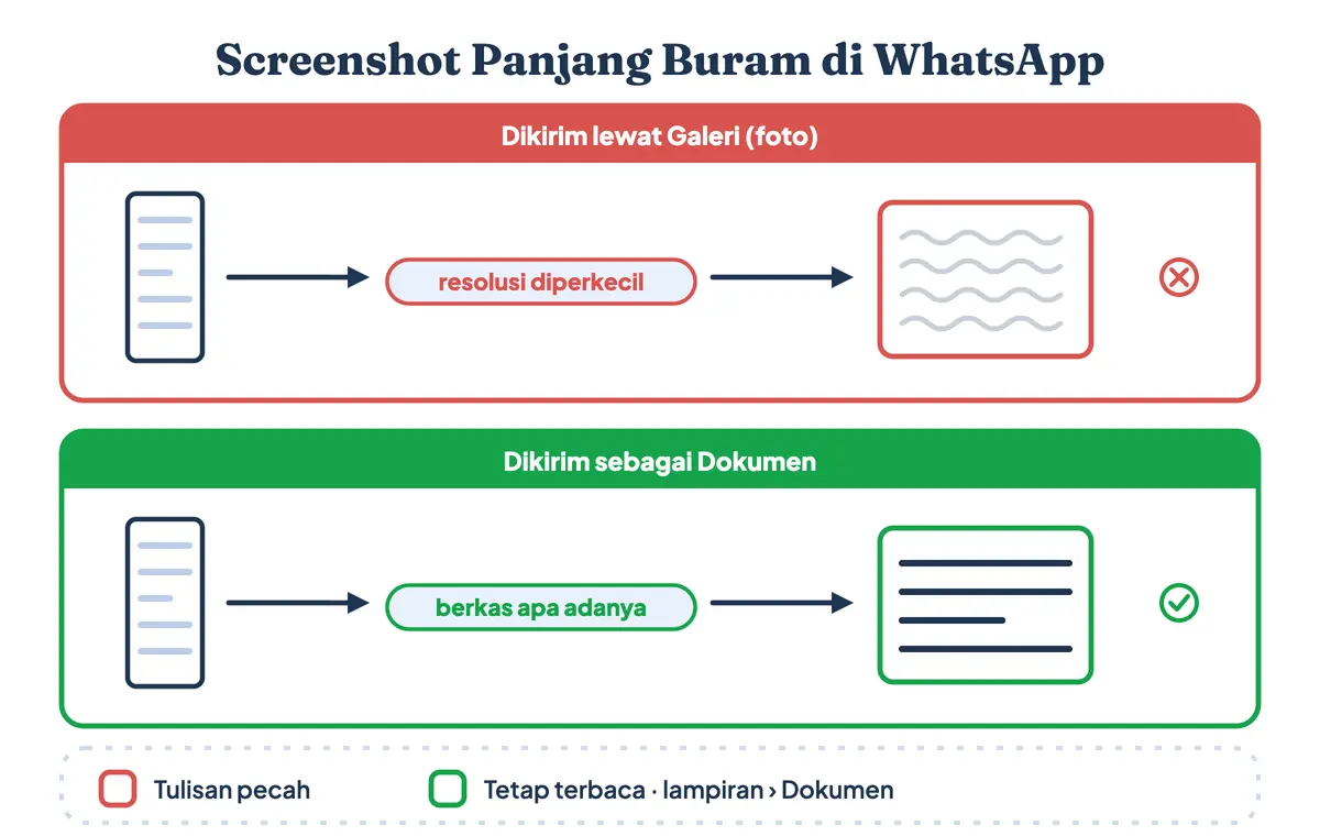 Screenshot panjang buram di WhatsApp: foto biasa dikompres sehingga tulisan pecah, sedangkan kirim sebagai Dokumen menjaga resolusi asli gambar memanjang tetap terbaca