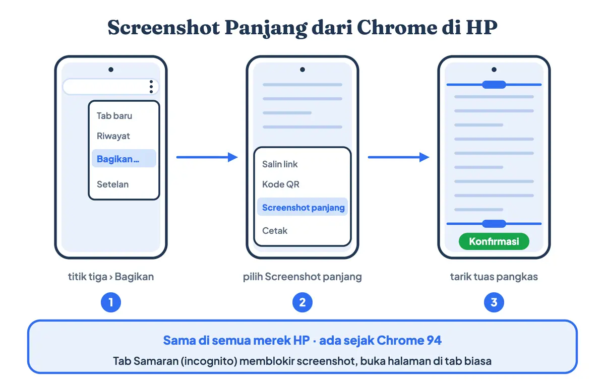 Screenshot panjang dari Chrome Android tanpa aplikasi: menu titik tiga, Bagikan, Screenshot panjang, tarik tuas pangkas, lalu Konfirmasi, sedangkan tab Samaran memblokir screenshot