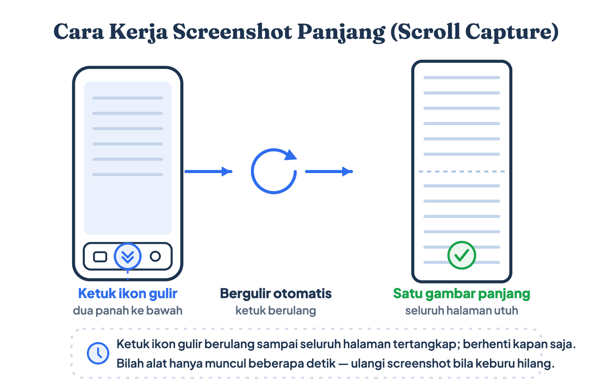 Cara kerja screenshot panjang atau scroll capture di HP Samsung: ketuk ikon dua panah ke bawah pada bilah alat, layar bergulir otomatis, lalu tersambung jadi satu gambar panjang
