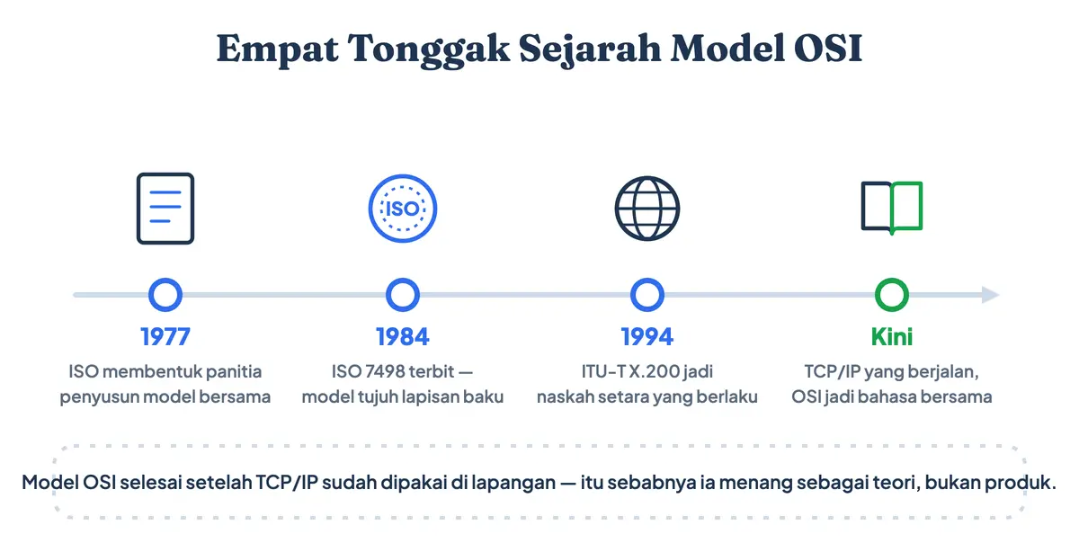 Garis waktu sejarah model OSI: panitia ISO dibentuk 1977, ISO 7498 terbit 1984, ITU-T X.200 berlaku sejak 1994, dan kini TCP/IP yang berjalan sementara OSI layer jadi bahasa bersama
