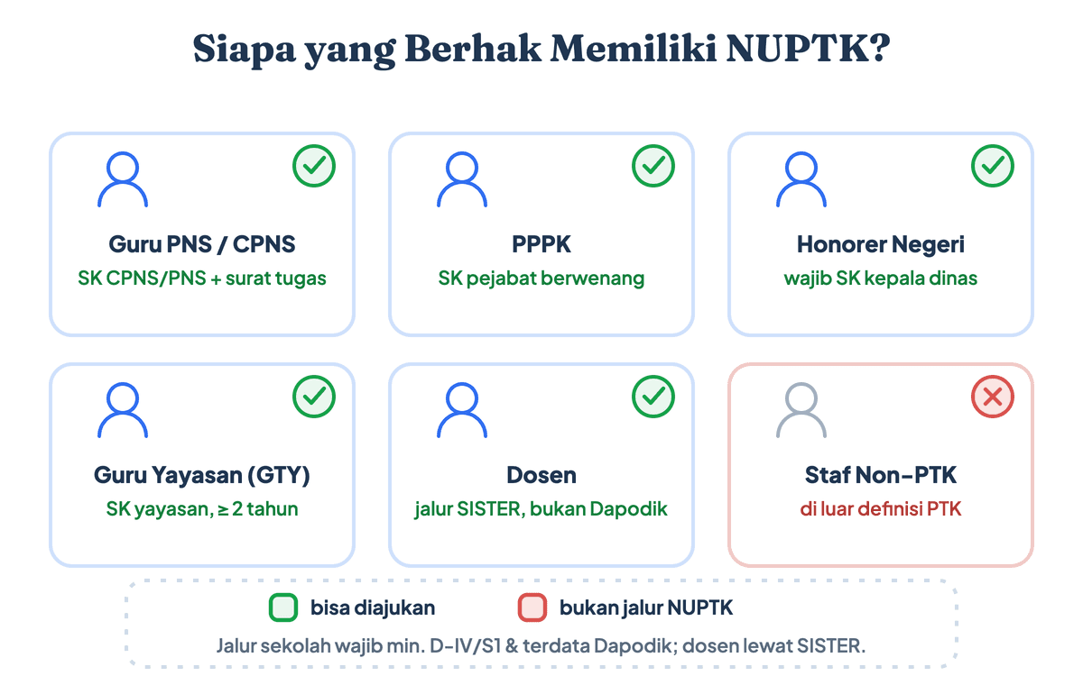 Diagram siapa yang berhak memiliki NUPTK: guru PNS, PPPK, honorer sekolah negeri, guru tetap yayasan, dan dosen lewat jalur SISTER, kecuali staf non-PTK