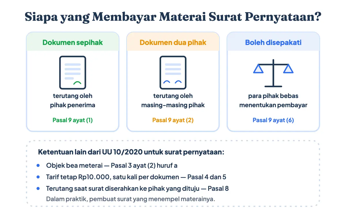 Siapa yang membayar materai surat pernyataan menurut UU 10 Tahun 2020: dokumen sepihak terutang oleh penerima, dokumen dua pihak oleh masing-masing pihak, dan para pihak boleh bersepakat